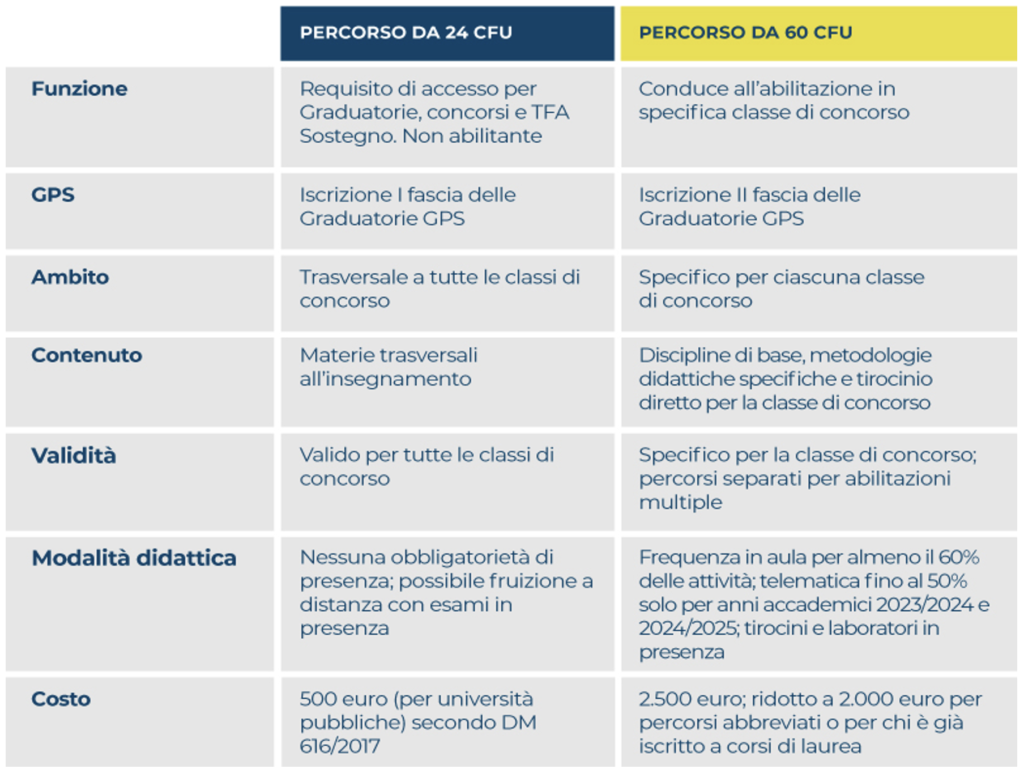 Concorso docenti 2023-2024 e 60 CFU. Cosa cambia